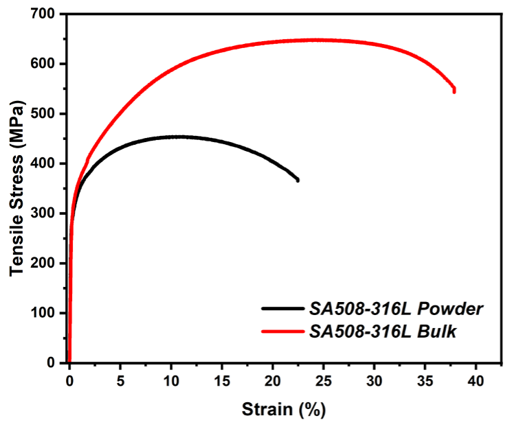 Figure 3 Stress-strain curve of the dissimilar joint tested up to failure