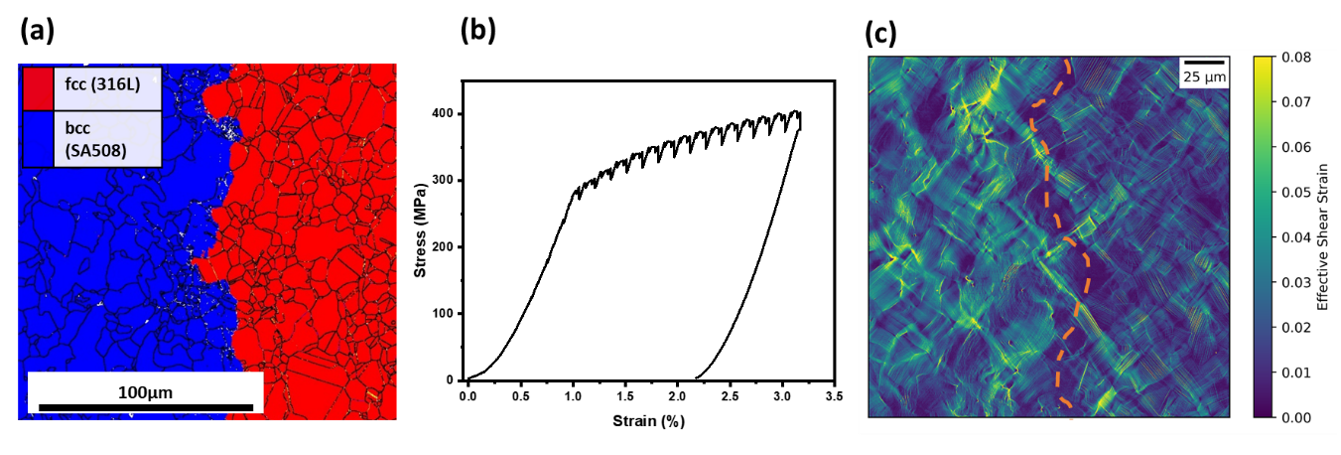 Figure 1 (a) EBSD phase map, (b) Stress-strain curve and (c) 2-D strain maps from digital image correlation of FAST sample (1100oC, 30min dwell, 35 MPa) processed from SA508 and 316L powder. Interface is marked in dashed red lines in (c).