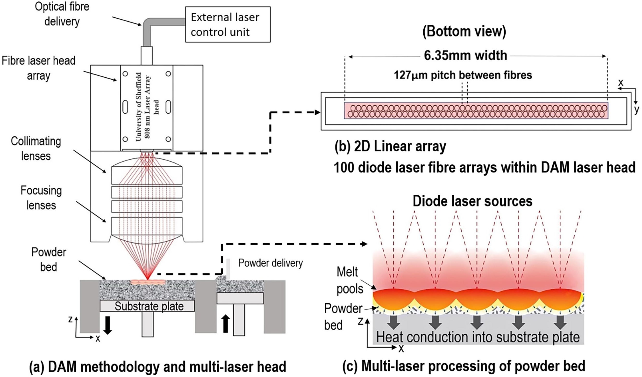 Diode area melting of Ti6Al4V using 808 nm laser sources and variable multi-beam profiles. - (a) Schematic of DAM (b) laser head beam profile configuration (c) schematic of melt pool.