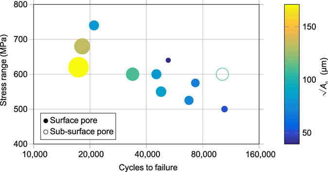 Scientific Reports (c) Effect of pore size on fatigue life - Effect of pore size on fatigue life - S-N curve showing only those samples that failed from porosity for samples tested in the z-direction