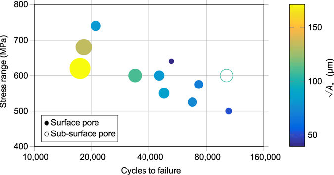 Understanding the influence of porosity to help improve and predict fatigue life