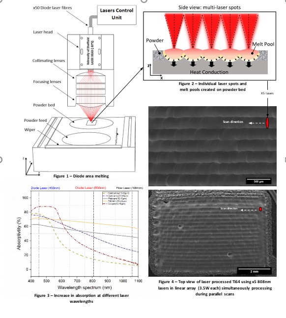 Diode Area Melting for efficient, multi-laser processing of precious and reflective metals