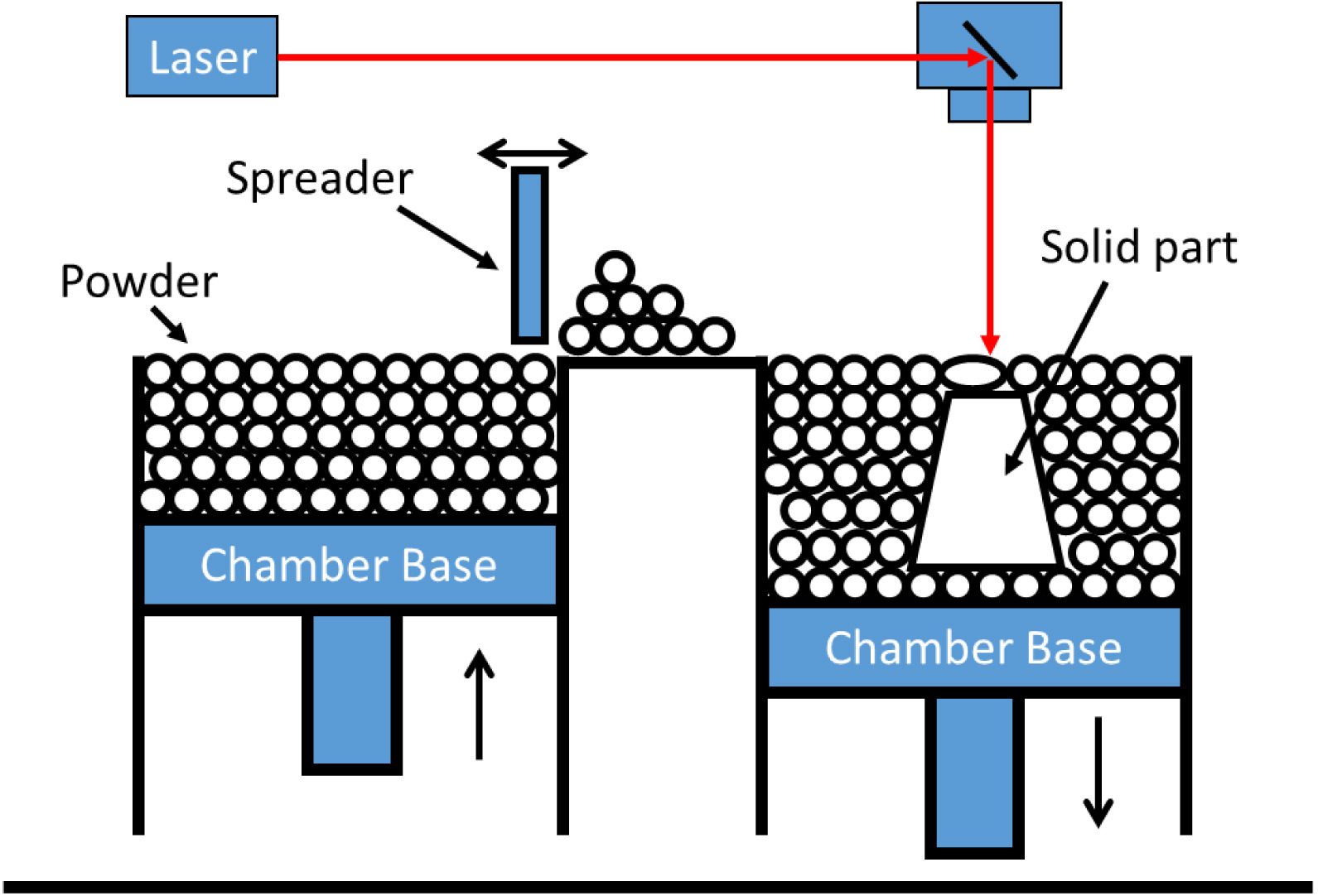Schematic of the Laser Sintering process recreated based on a literature design from Shackleford et al. (2021). Degradation of Laser Sintered polyamide 12 parts due to accelerated exposure to ultraviolet radiation. Additive Manufacturing. 46, 102132. - Schematic of the Laser Sintering process recreated based on a literature design