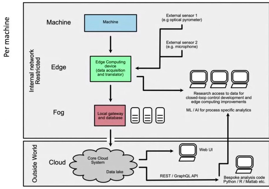 A Materials Data Curation System - Development of a framework core for Materials 4.0 in academia (full)