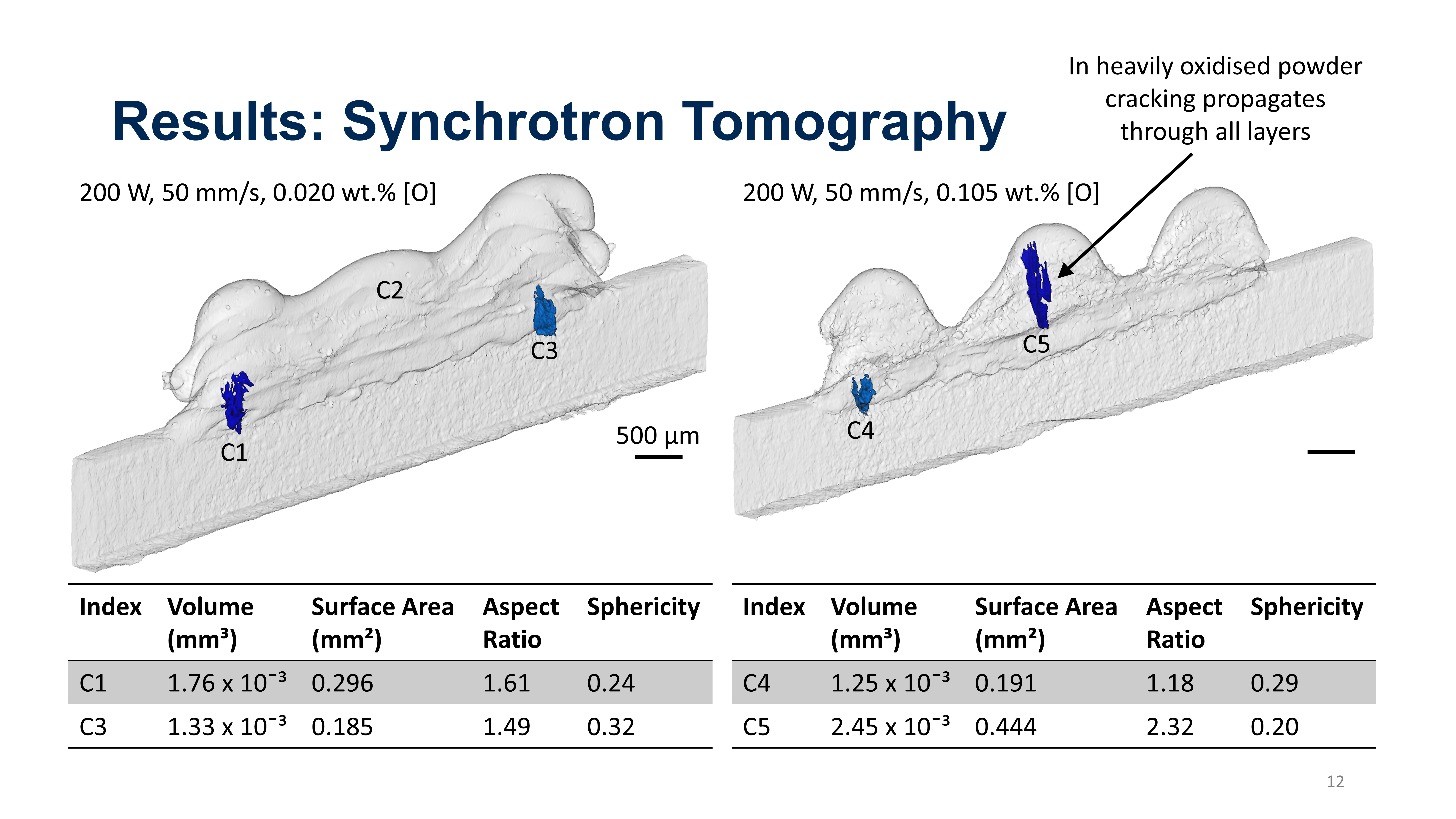 A slide from David Rees' winning presentation - A slide from David Rees' winning presentation of his work investigating how oxygen affects hot cracking in laser powder bed fusion of nickel superalloys using synchrotron X-ray imaging