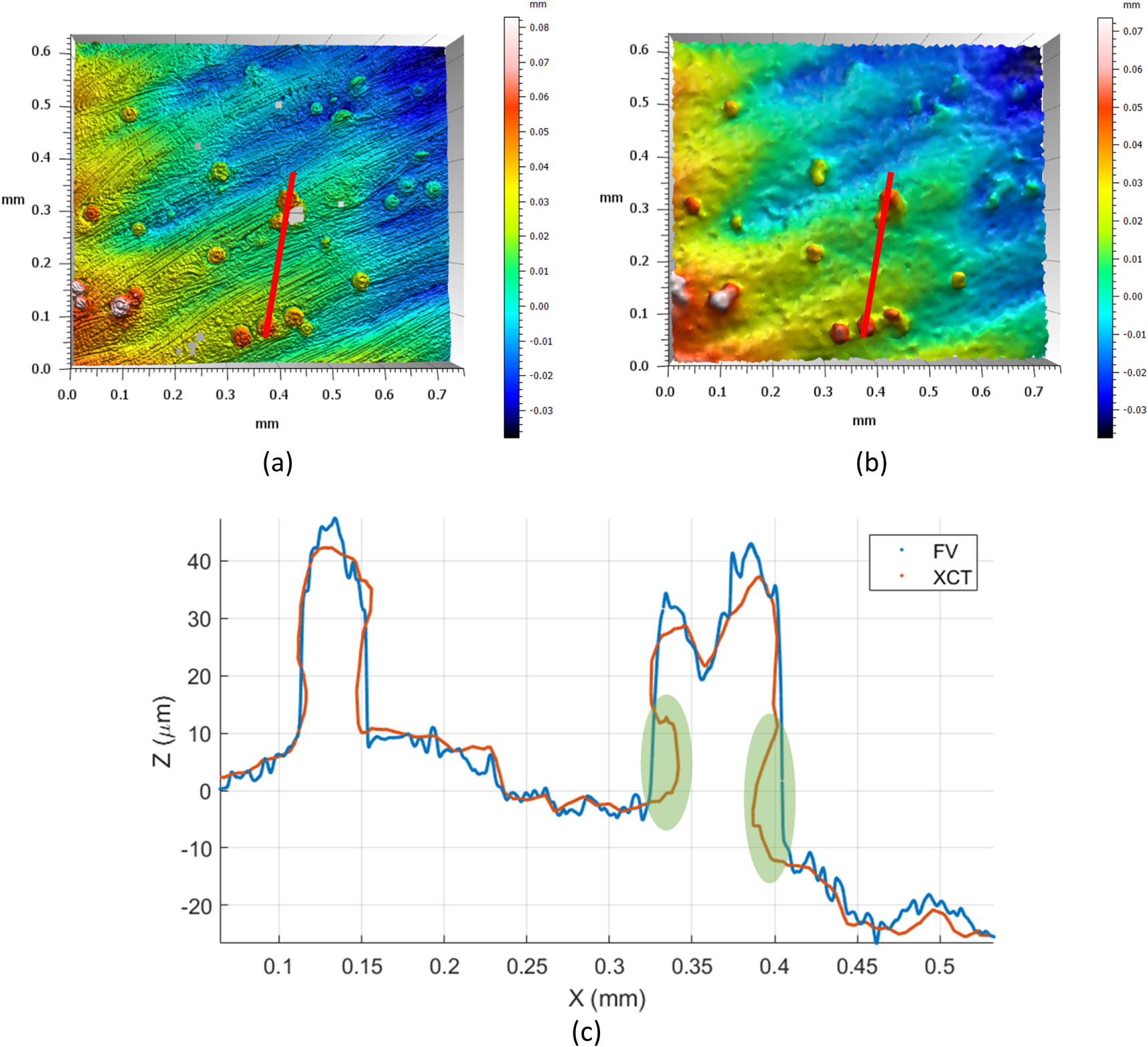 SLM surface topography measured by: (a) FV microscope; (b) XCT; (c) profile comparison of selected cross-section profiles. From Material ratio curve of 3D surface topography of additively manufactured parts: an attempt to characterise open surface pores - SLM surface topography measured by: (a) FV microscope; (b) XCT; (c) profile comparison of selected cross-section profiles.Lou, S., et.al., 2021. Material ratio curve of 3D surface topography of additively manufactured parts: an attempt to characterise open surface pores. Surface Topography: Metrology and Properties, Volume 9, Number 1  Attribution 4.0 International (CC BY 4.0)